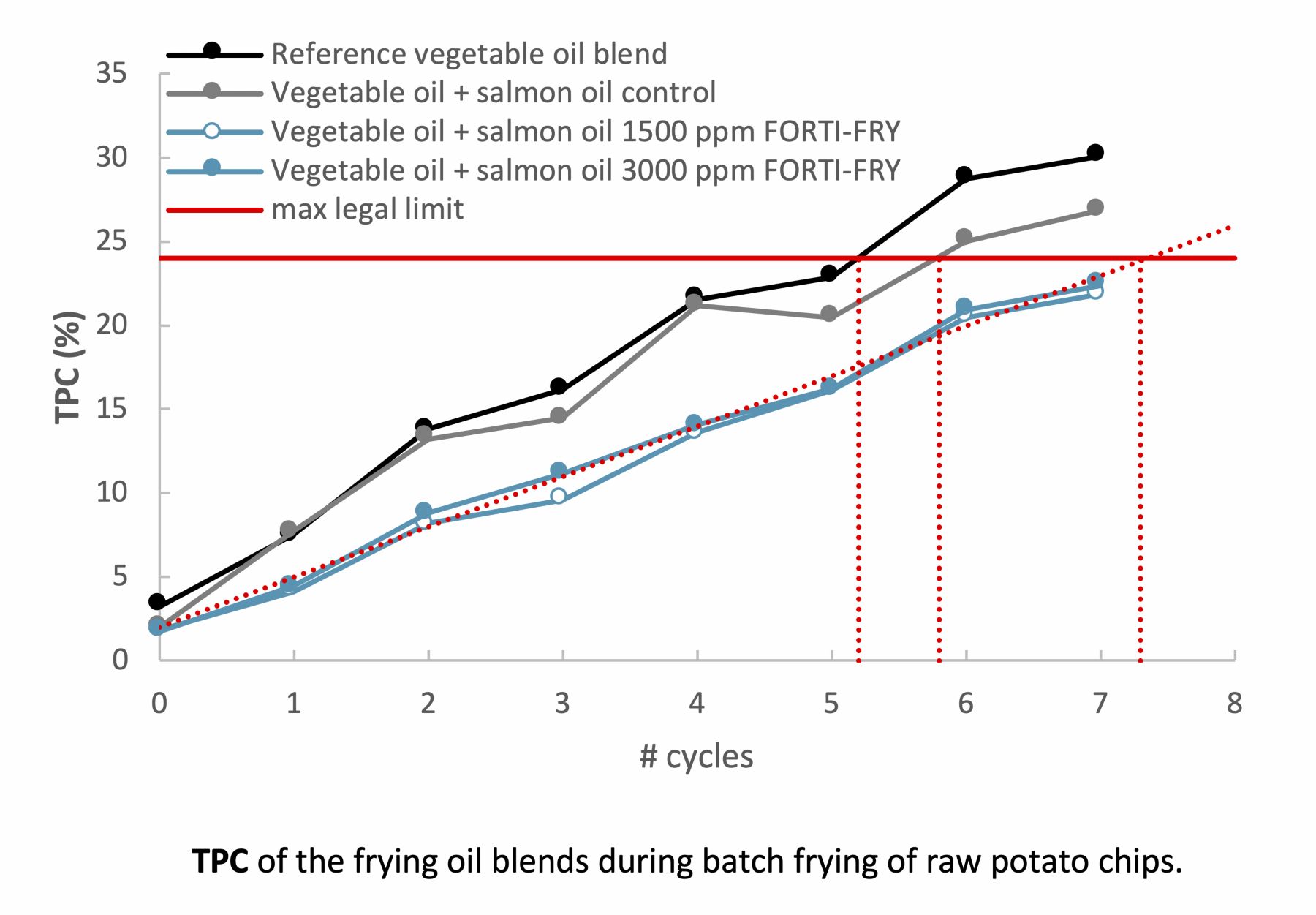 Chart - TPC of frying oil-1