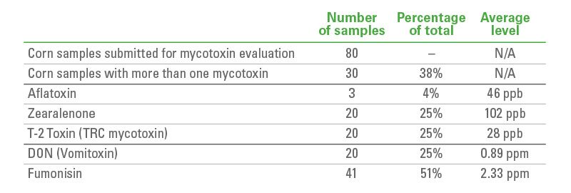 22-01097_KANA_KALLSILArticle-2022MycotoxinReport_11-11-22