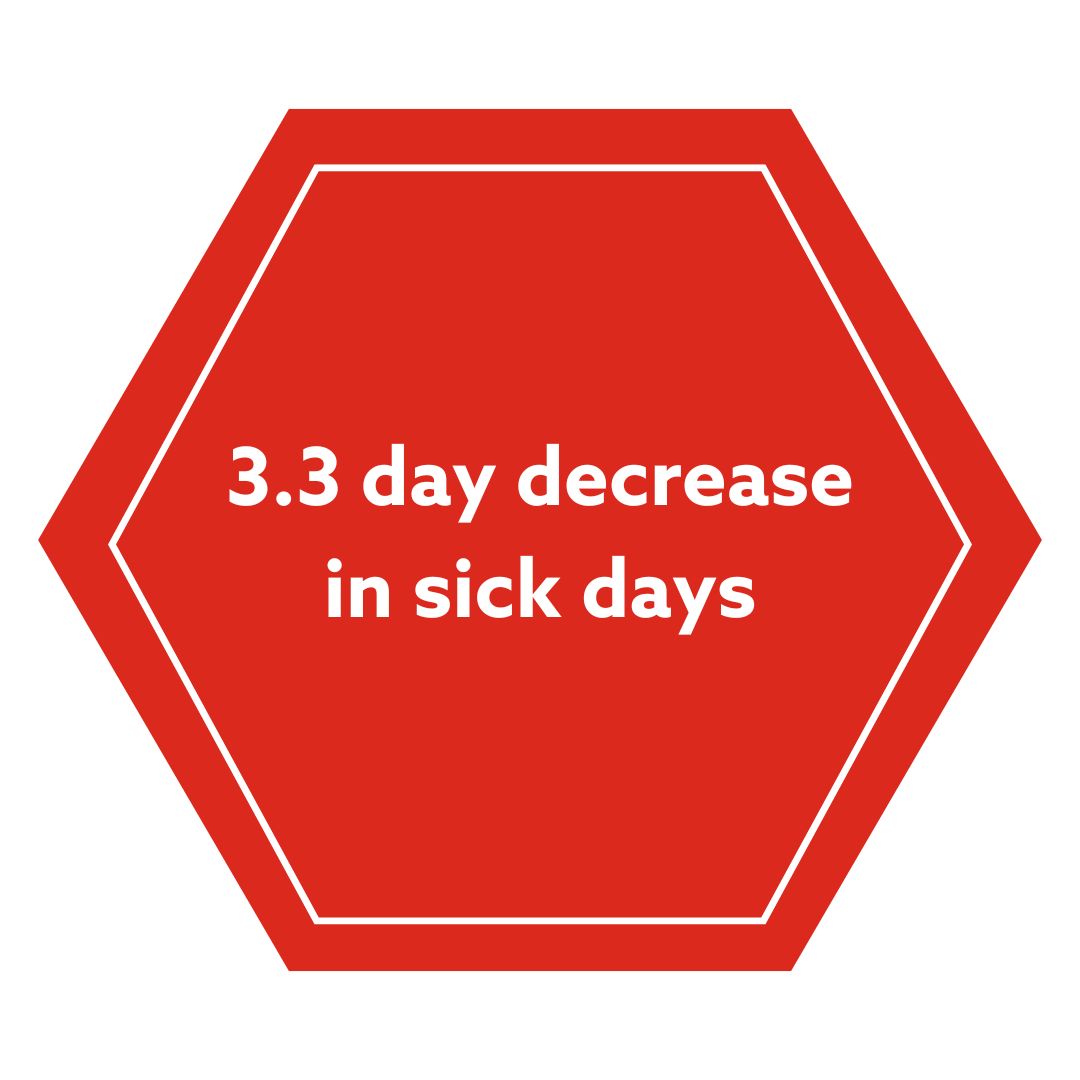Decrease in Sick Days