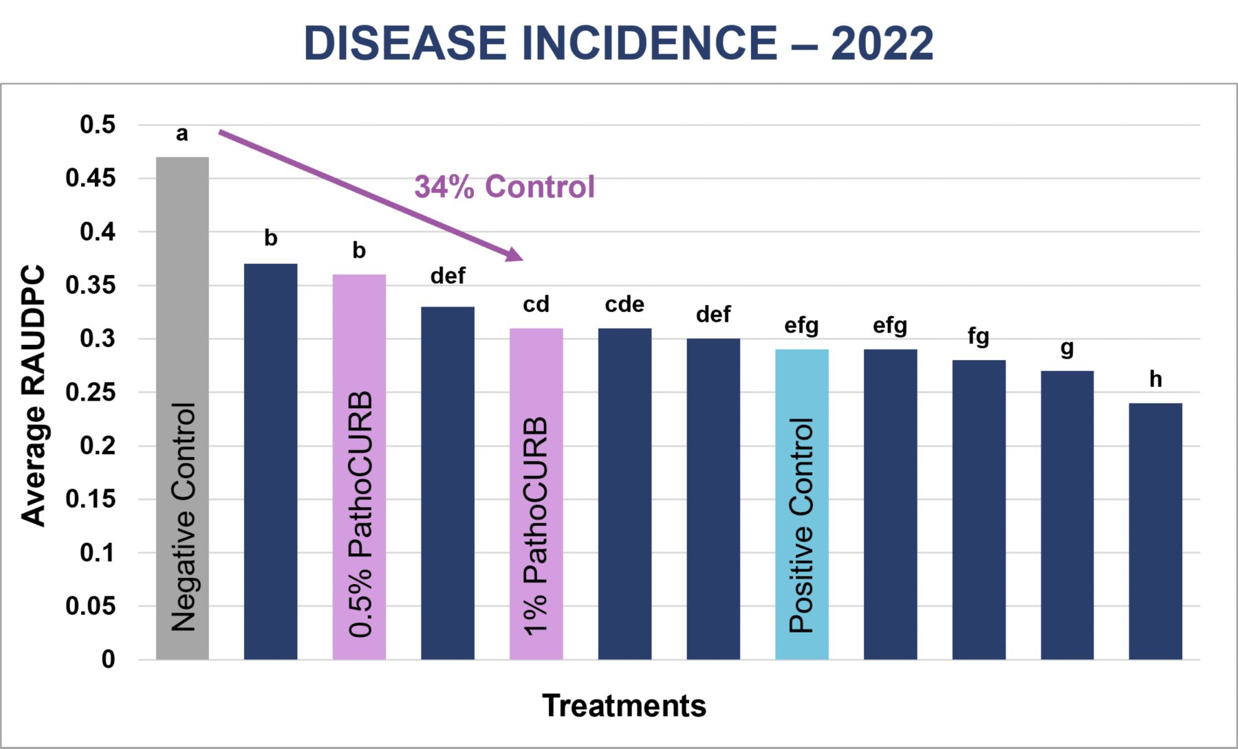 Disease incidence-2022