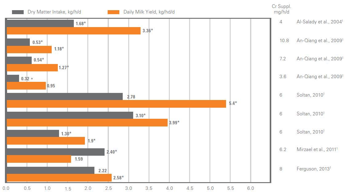 Dry Matter Intake and Daily Milk Yield (kg) - Canada