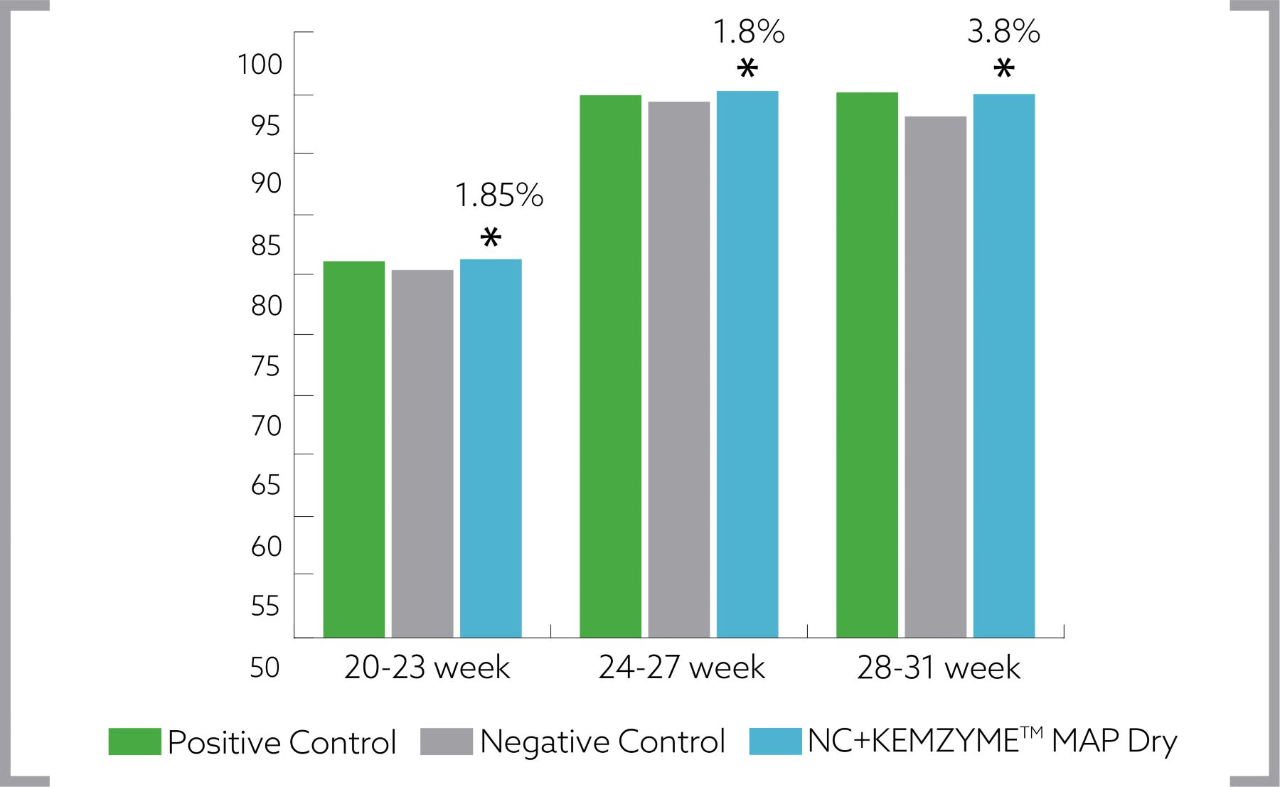 Effect of Hen-day egg production graph