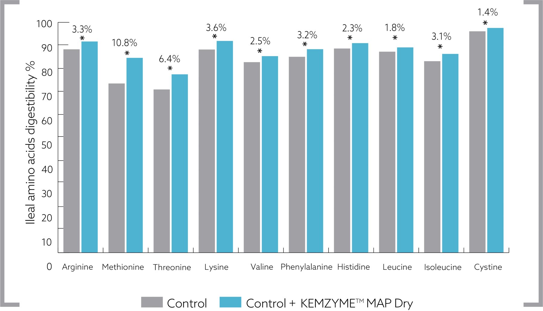 Effect of KEMZYME MAP Dry Amino Acids in Swine graph