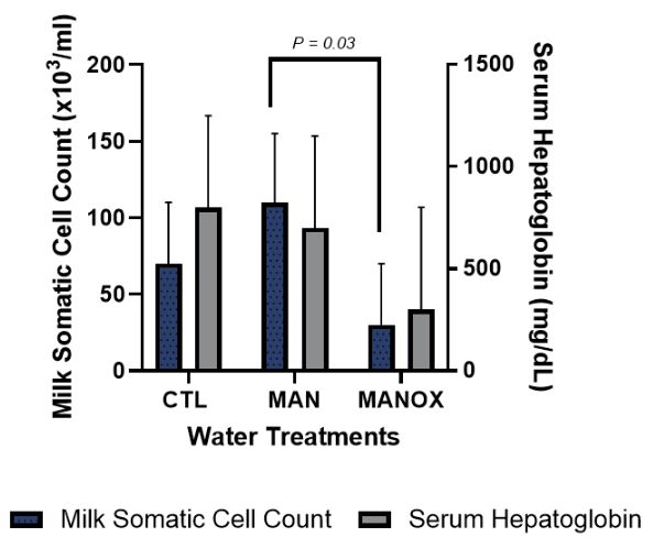 Effect of Water Treatments on Milk Somatic Cell Counts
