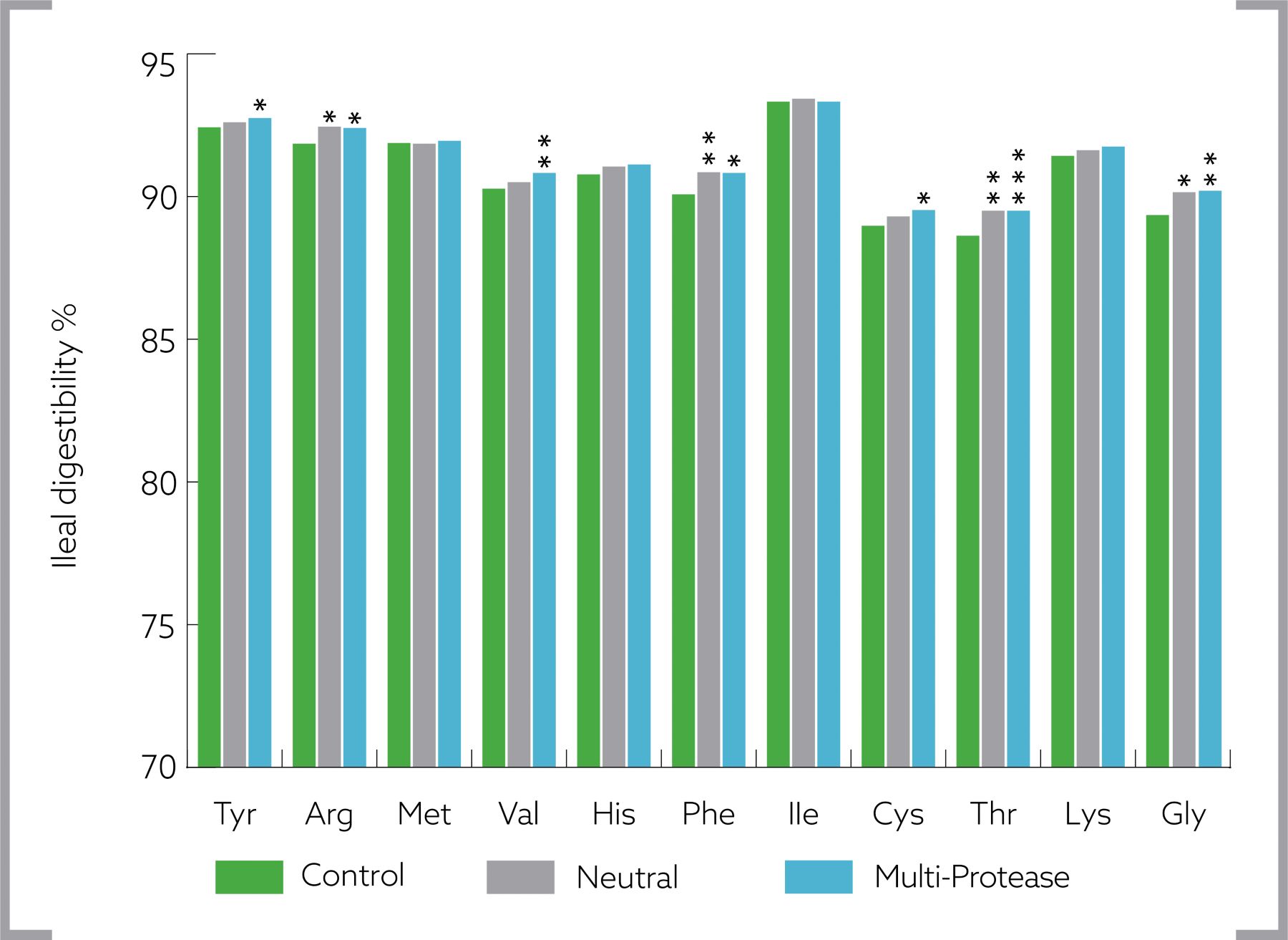 Effect of neutral and multi-protease on ileal digestibility of amino acids graph