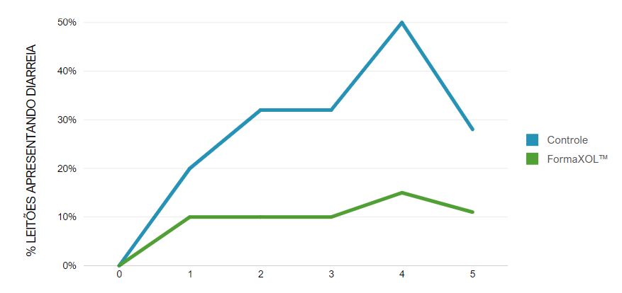 FORMAXOL SUÍNOS - Gráfico 1.png