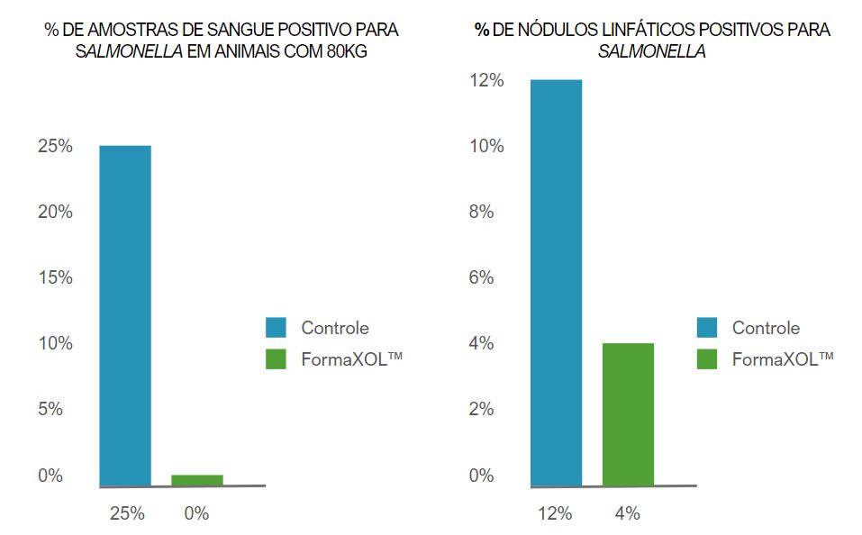 FORMAXOL SUÍNOS - Gráfico 3.png