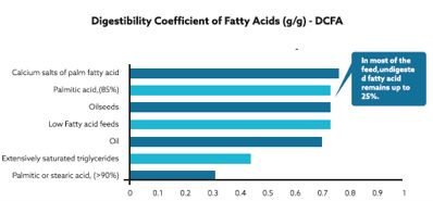 Fatty acids