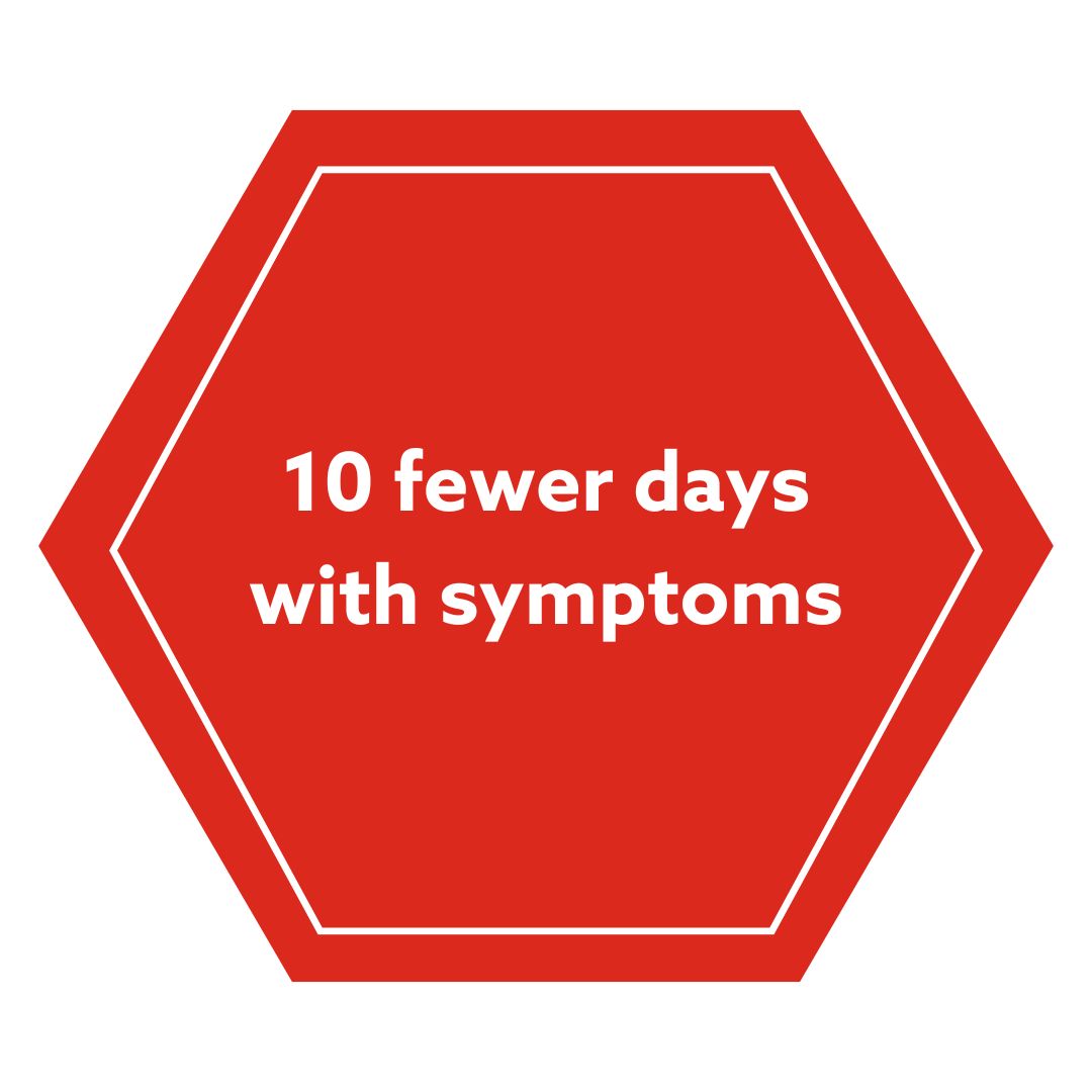 Fewer days with Symptoms