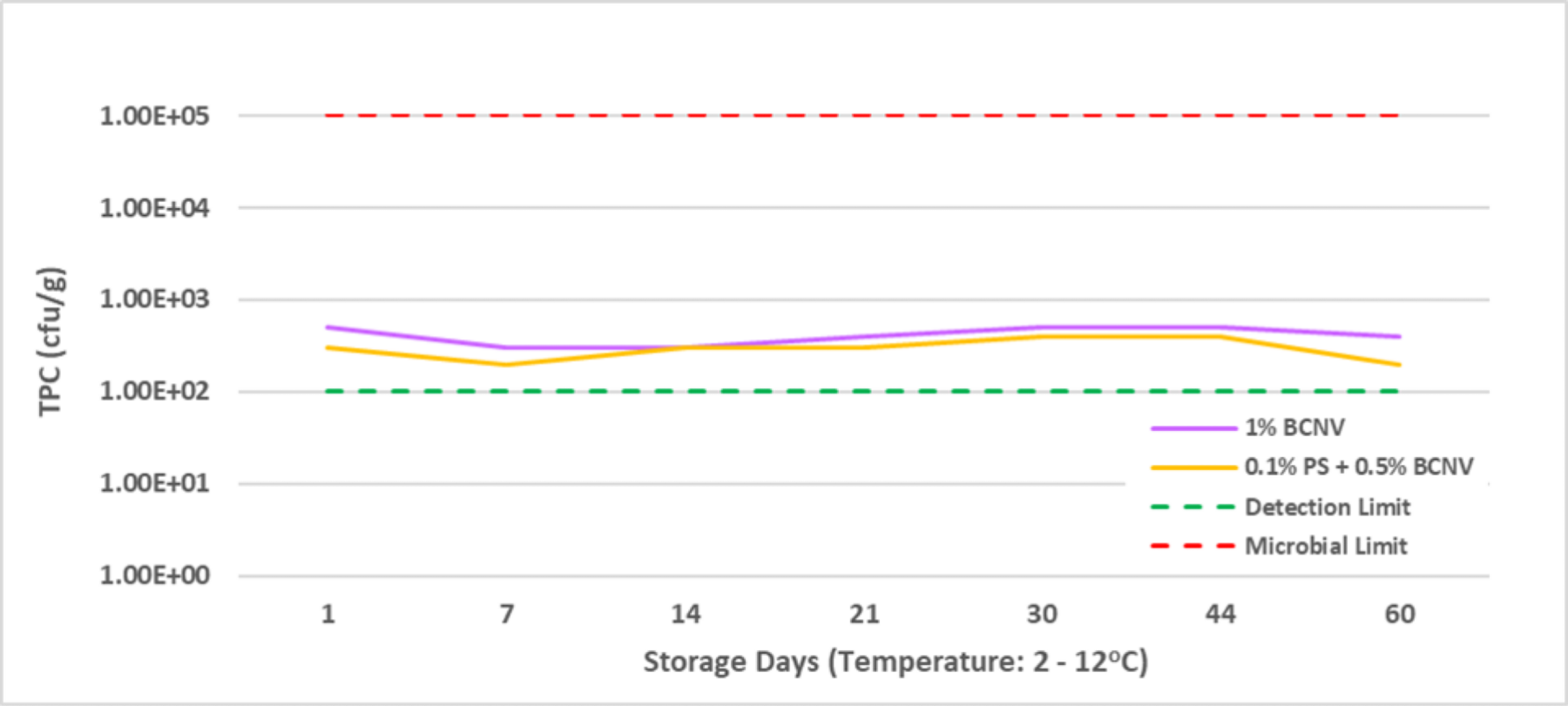 Figure 1 TPC of chicken meatballs stored under fluctuating chilled temperature over 60 days