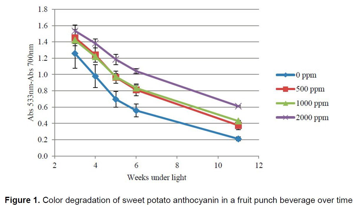 Figure 1. Color degradation of sweet potato anthocyanin in a fruit punch beverage over time