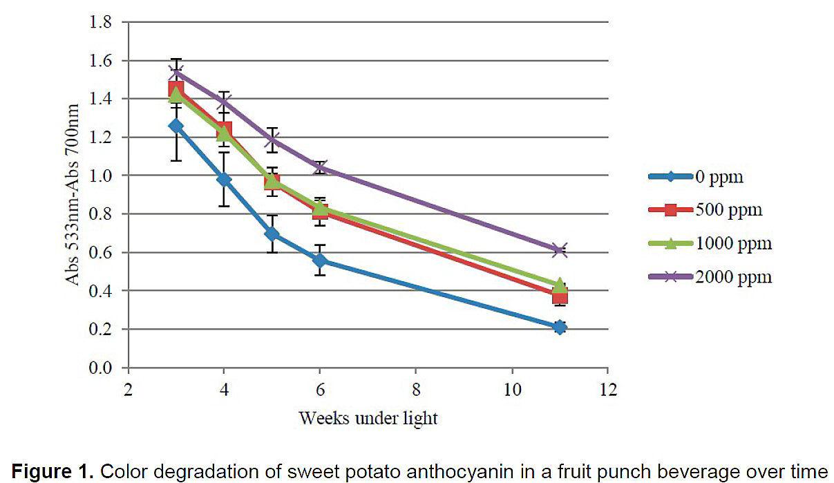 Figure 1. Color degradation of sweet potato anthocyanin in a fruit punch beverage over time