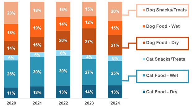 Innova Database New Pet Food Launches in EMEA 2025