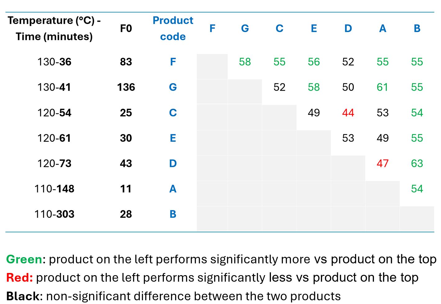 Palatability Results Across Seven Wet Cat Food Formulations 