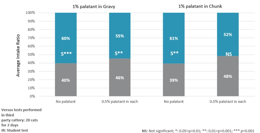 palatability test with different inclusion in chunk and gravy formula 