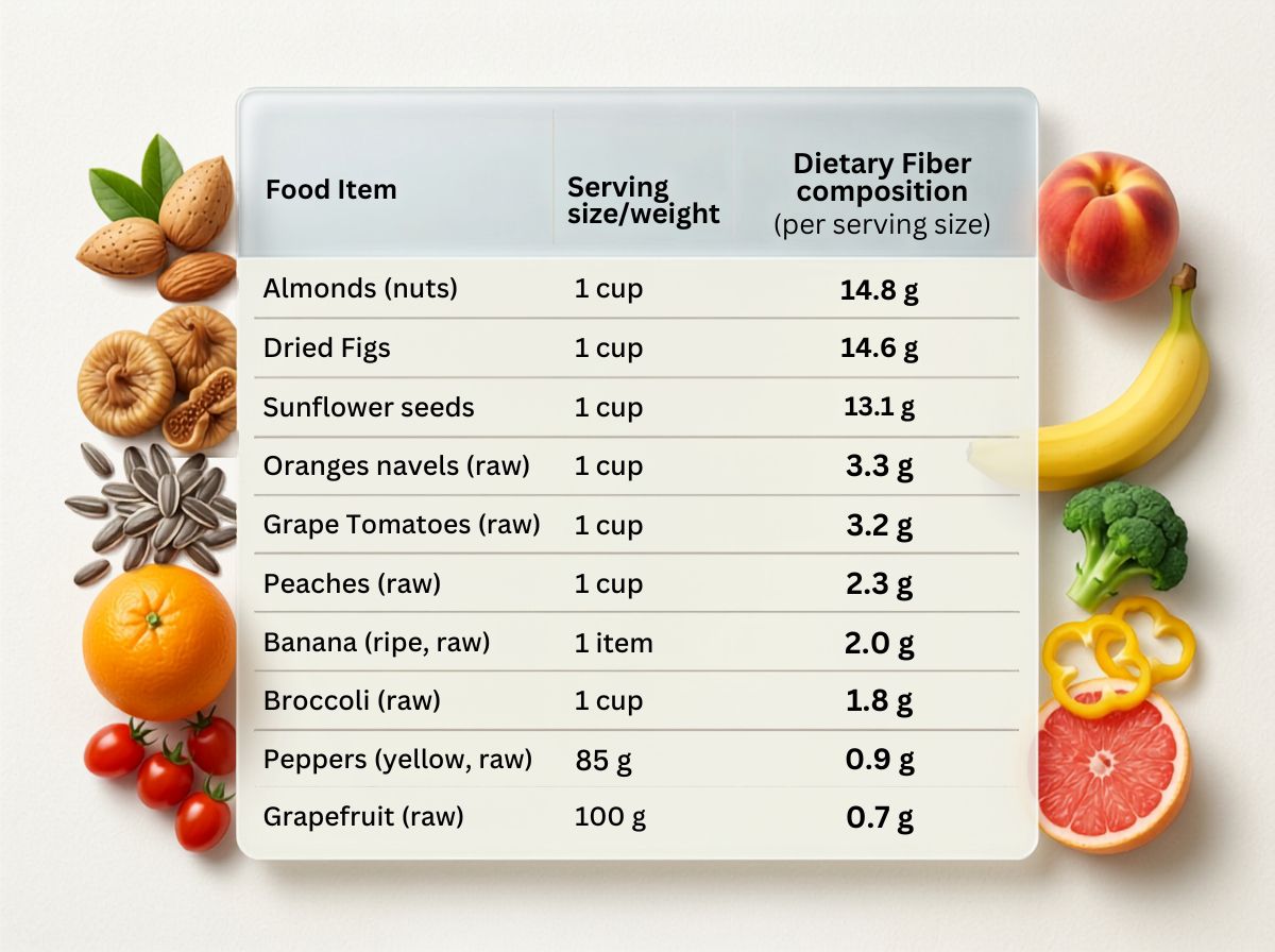 FIBER TABLE 2