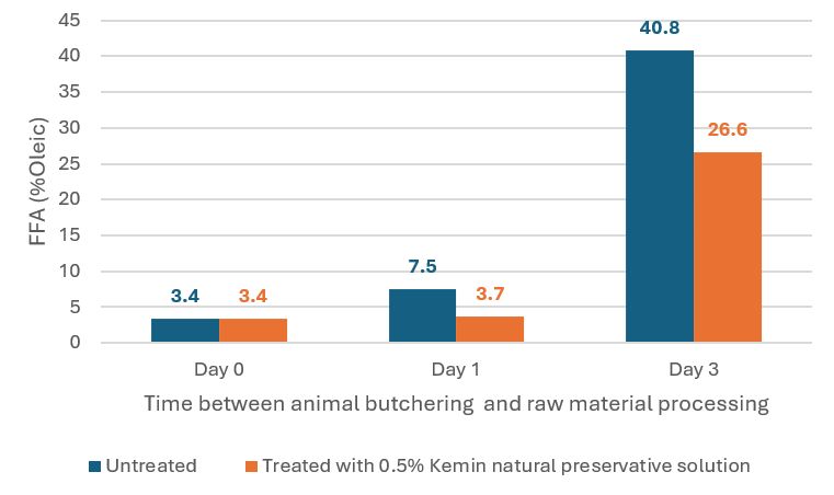 FFAs recovered in poultry PAP produced from untreated and treated raw material