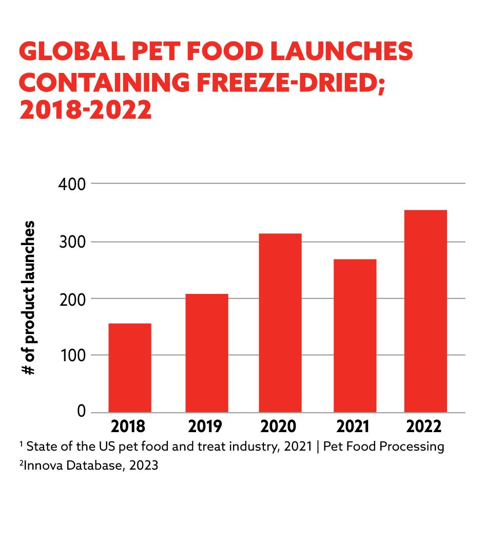 freeze-dried pet food