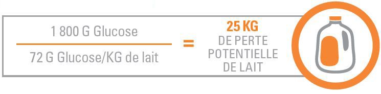 Glucose Worth and Milk Yield Performance (FR)
