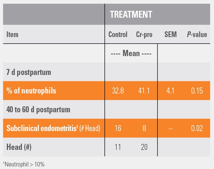 KemTRACE Chromium Immunity response