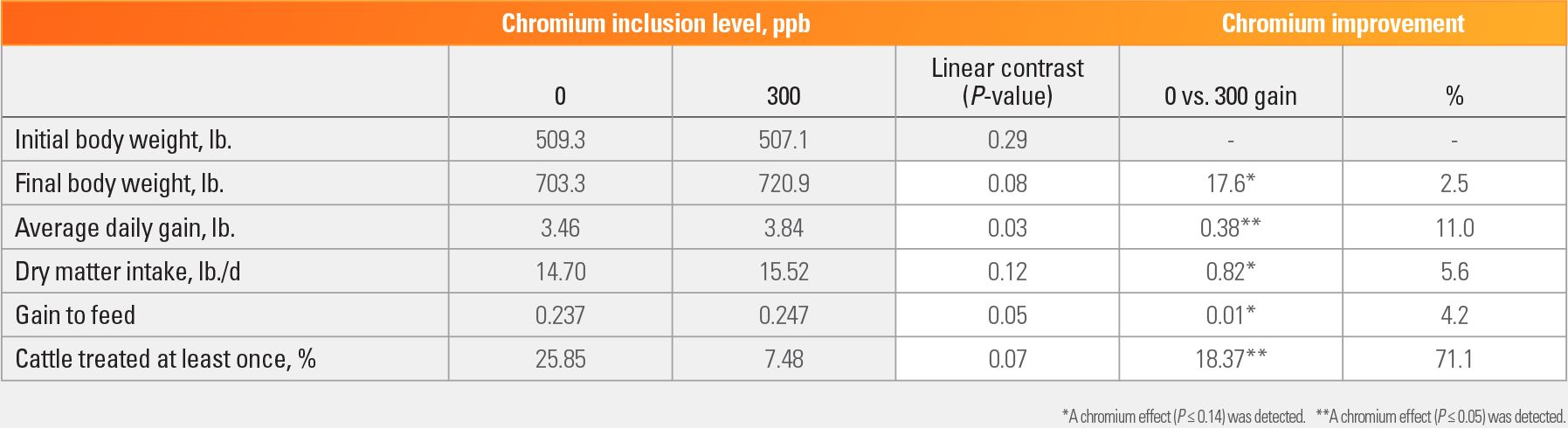 Immunity and the impact on chromium