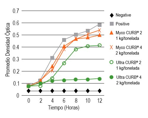 Impact of Two Mold Inhibitors on Candida spp Yeast Growth Chart - MX-1