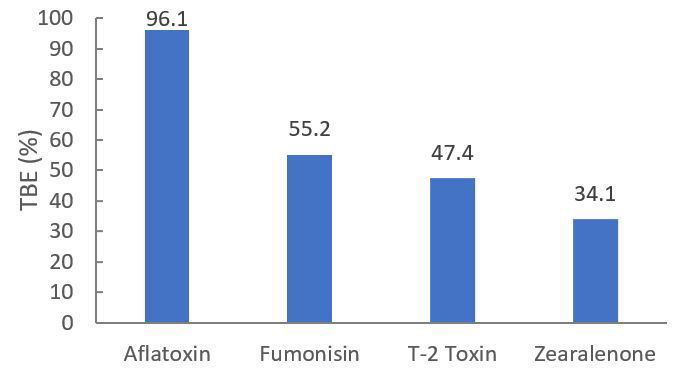 In Vitro Total Binding Efficiency - Figure 1