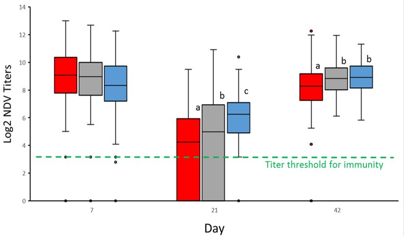 KAA Aleta on Newcastle Virus Vaccine Titers_1