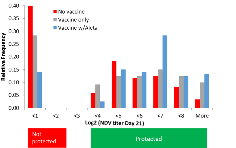 KAA Aleta on Newcastle Virus Vaccine Titers_2