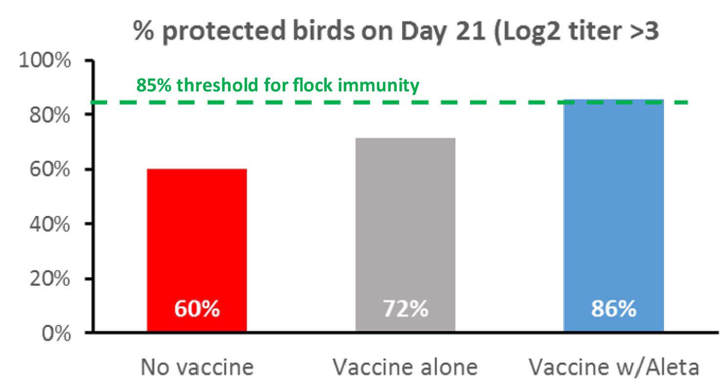 KAA Aleta on Newcastle Virus Vaccine Titers_3-01