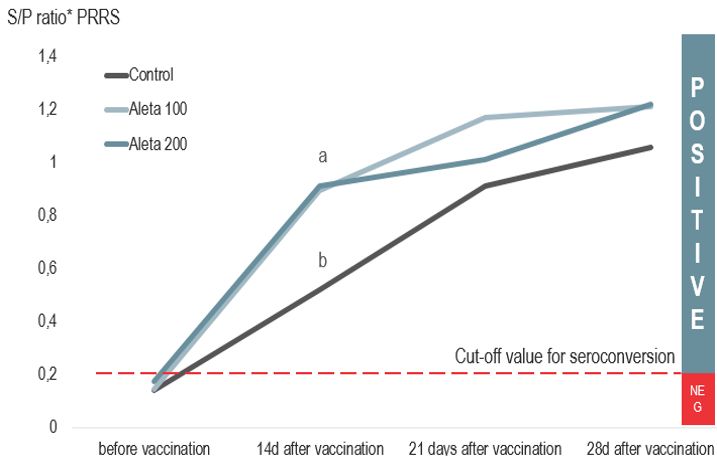 KAA Aleta on PRRS Vaccine Titers_1