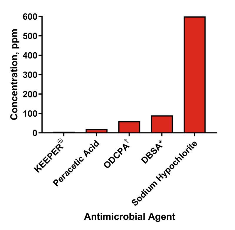 KEEPER E Coli Graph