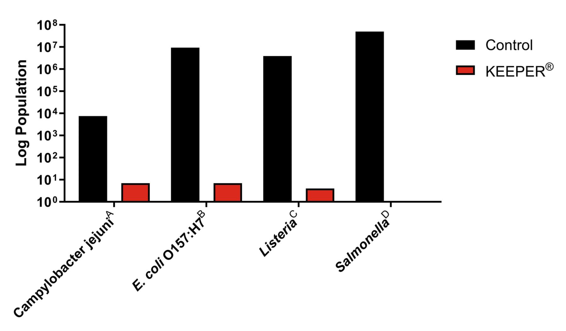 KEEPER Efficacy Graph