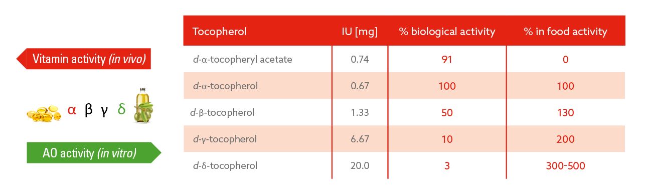 KEM0122-013 Nieuwsbrief blog Tocopherols_V14