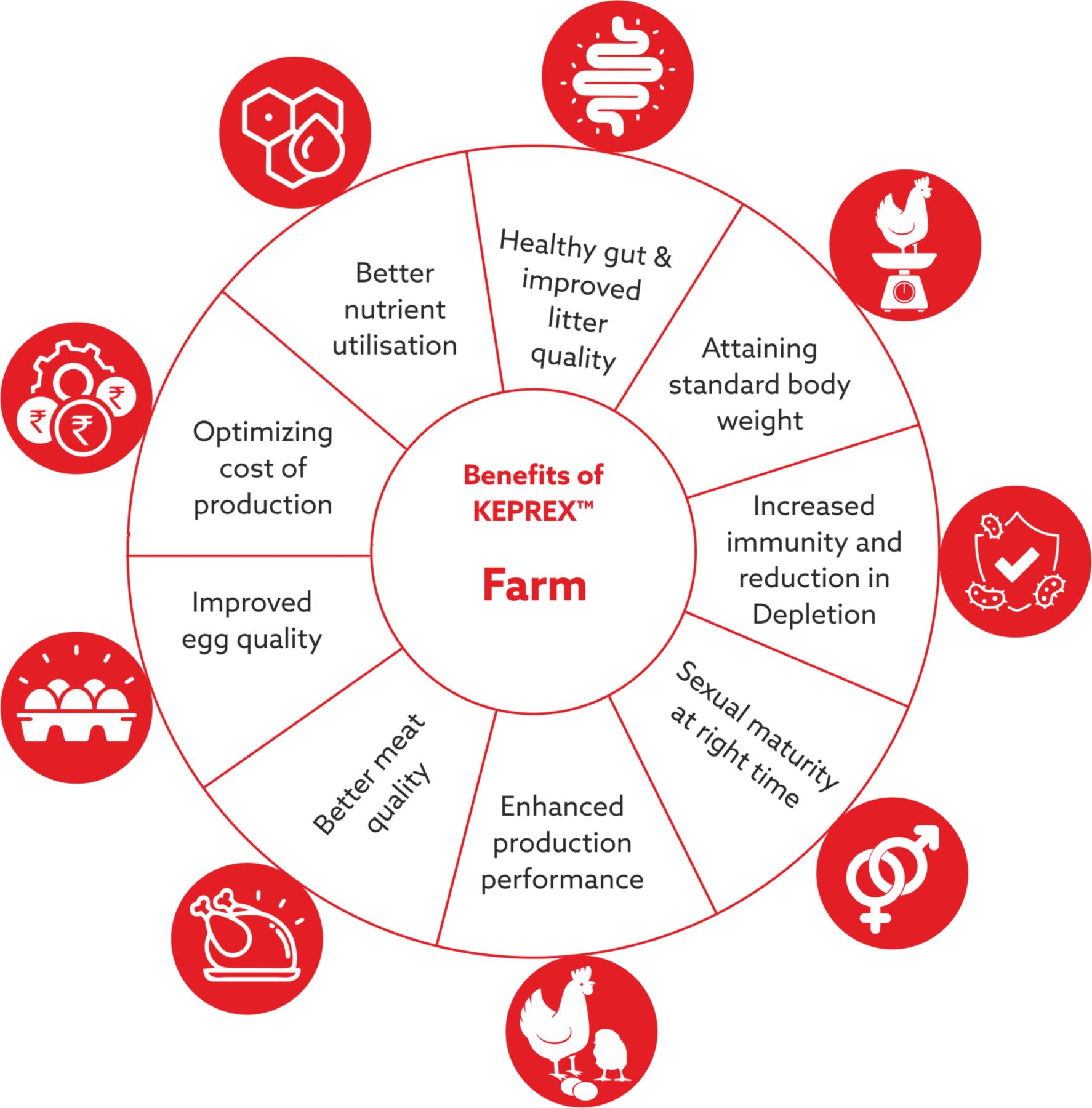 Keprex Benefits Farm Insight