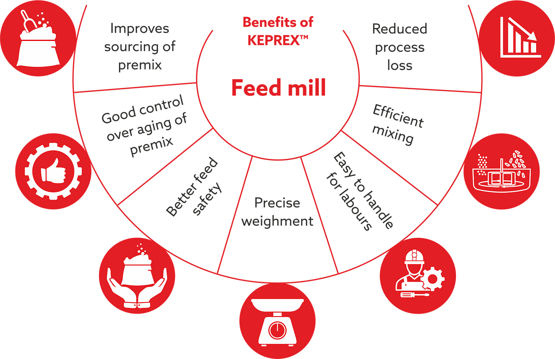 Keprex Benefits Feed Mill Insight