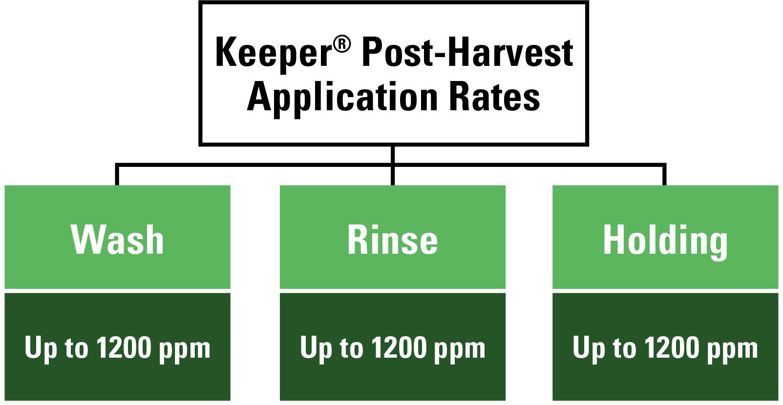 Keeper Post-Harvest Application Chart