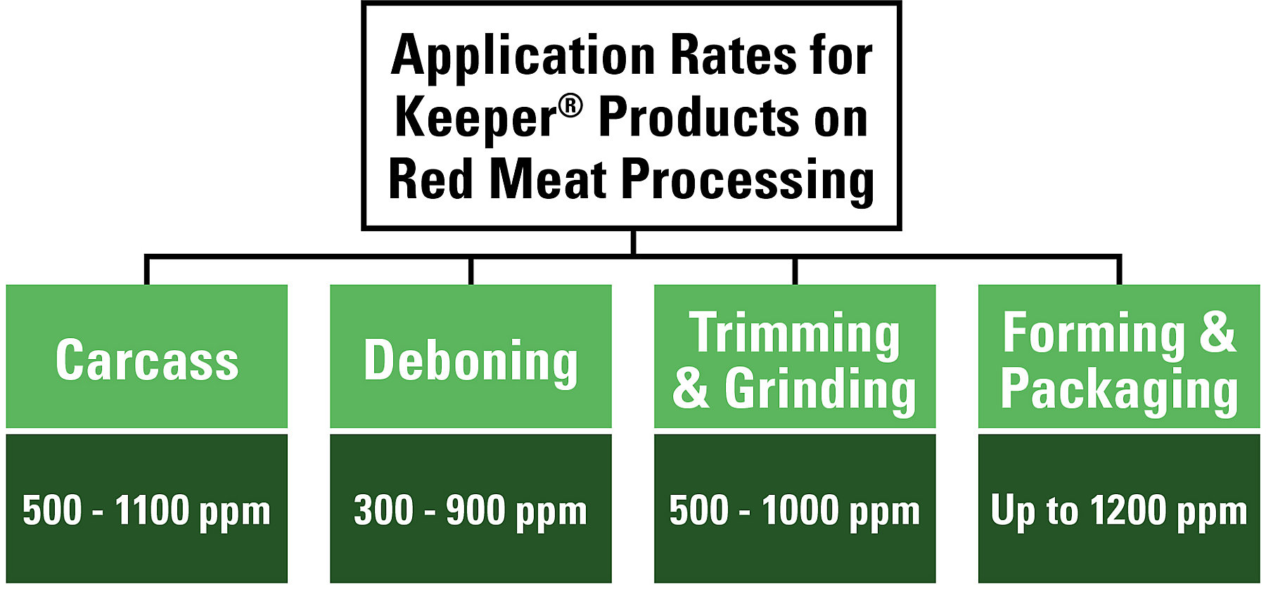 Keeper Red Meat Processing Application Chart