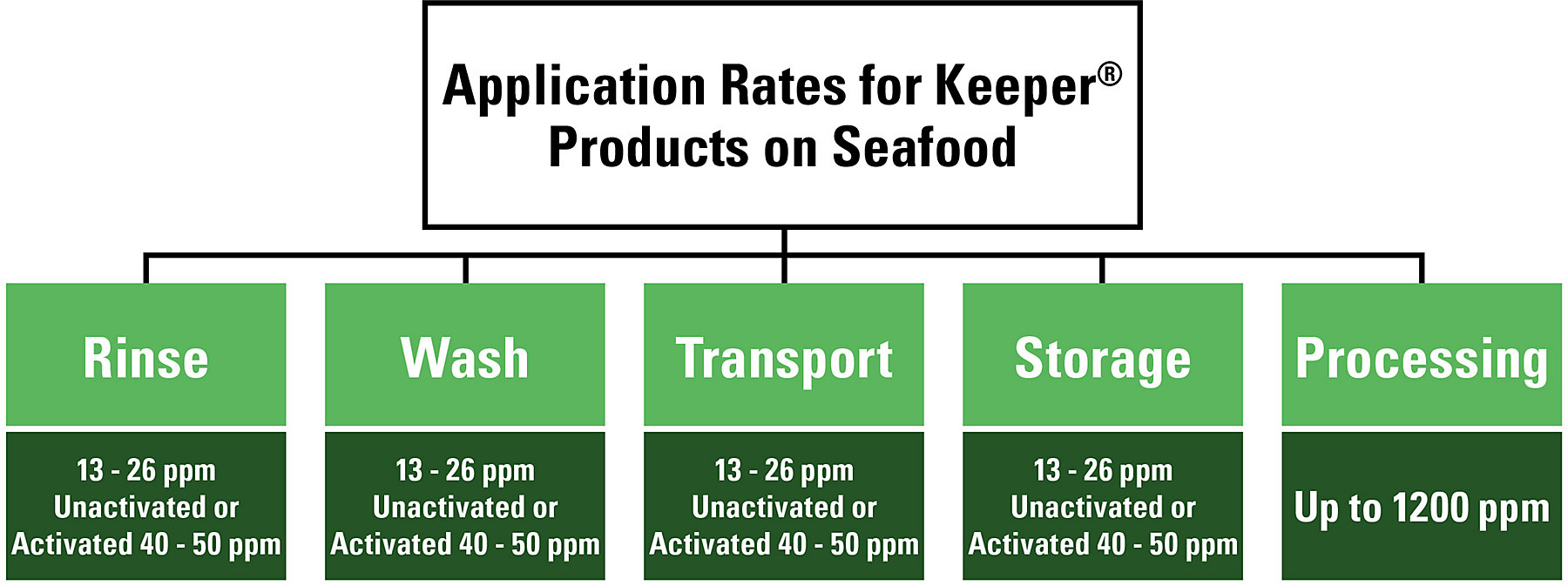 Keeper Seafood Application Chart