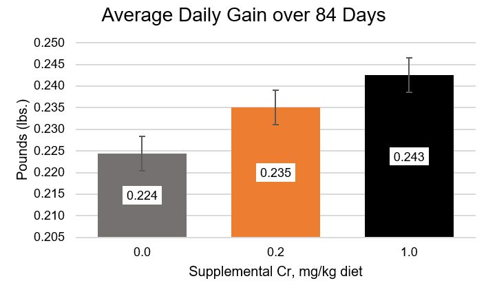 KemTRACE Chromium for Turkeys - Average Daily Gain Over 84 Days