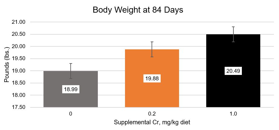 KemTRACE Chromium for Turkeys - Bodyweight at 84 Days