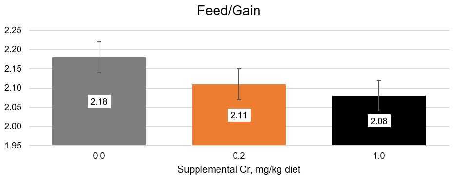 KemTRACE Chromium for Turkeys - Feed-Gain