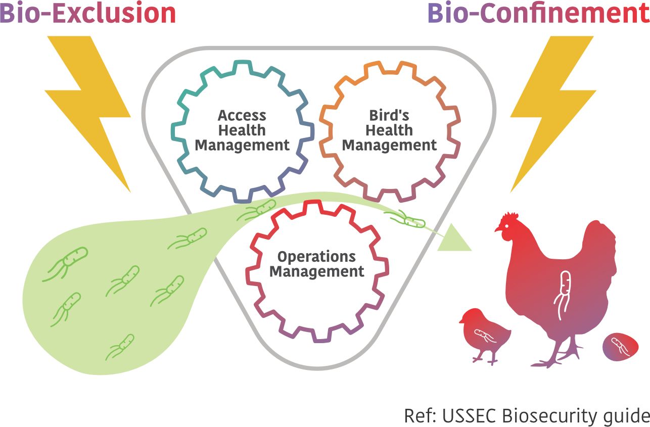 Biosecurity