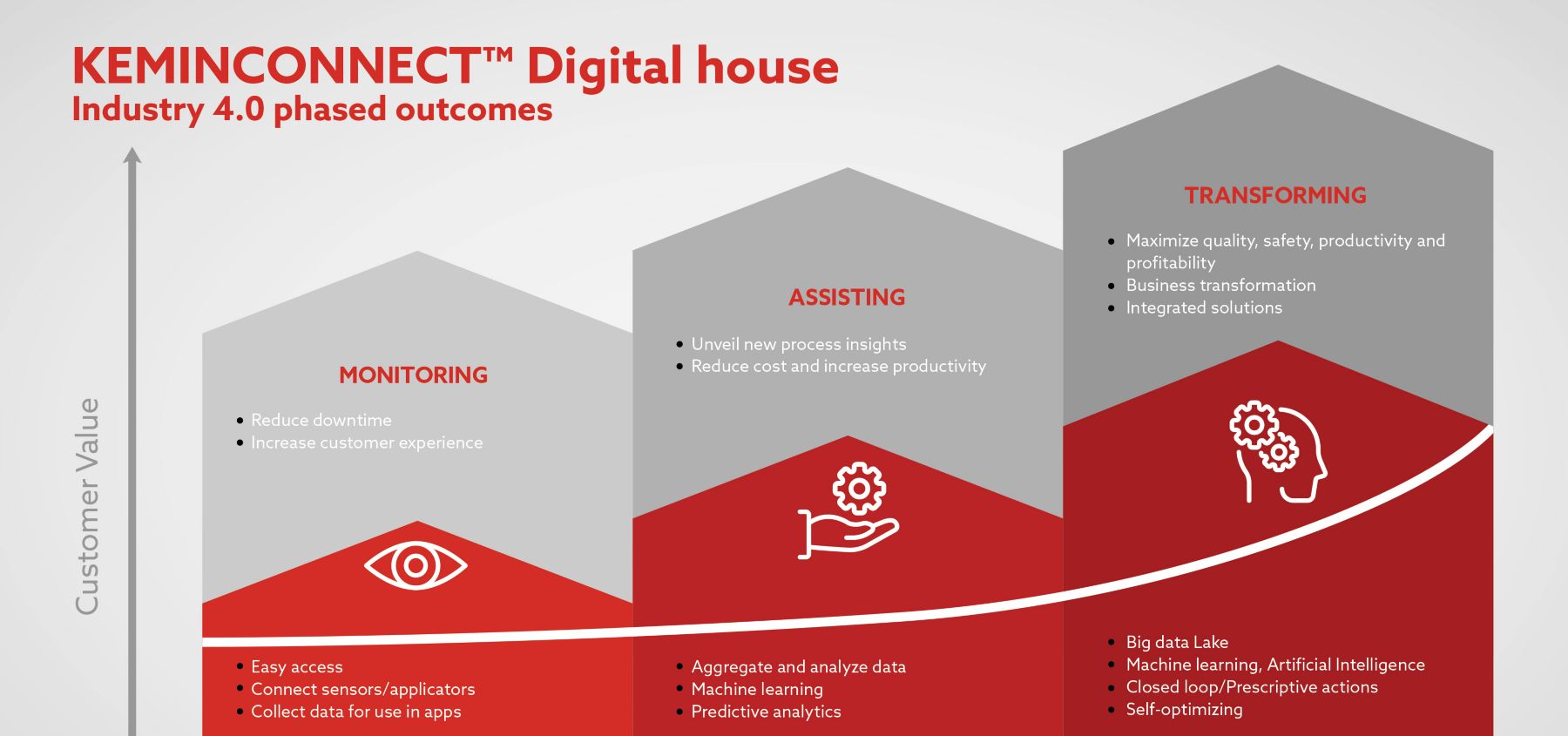 KeminConnect Digital House