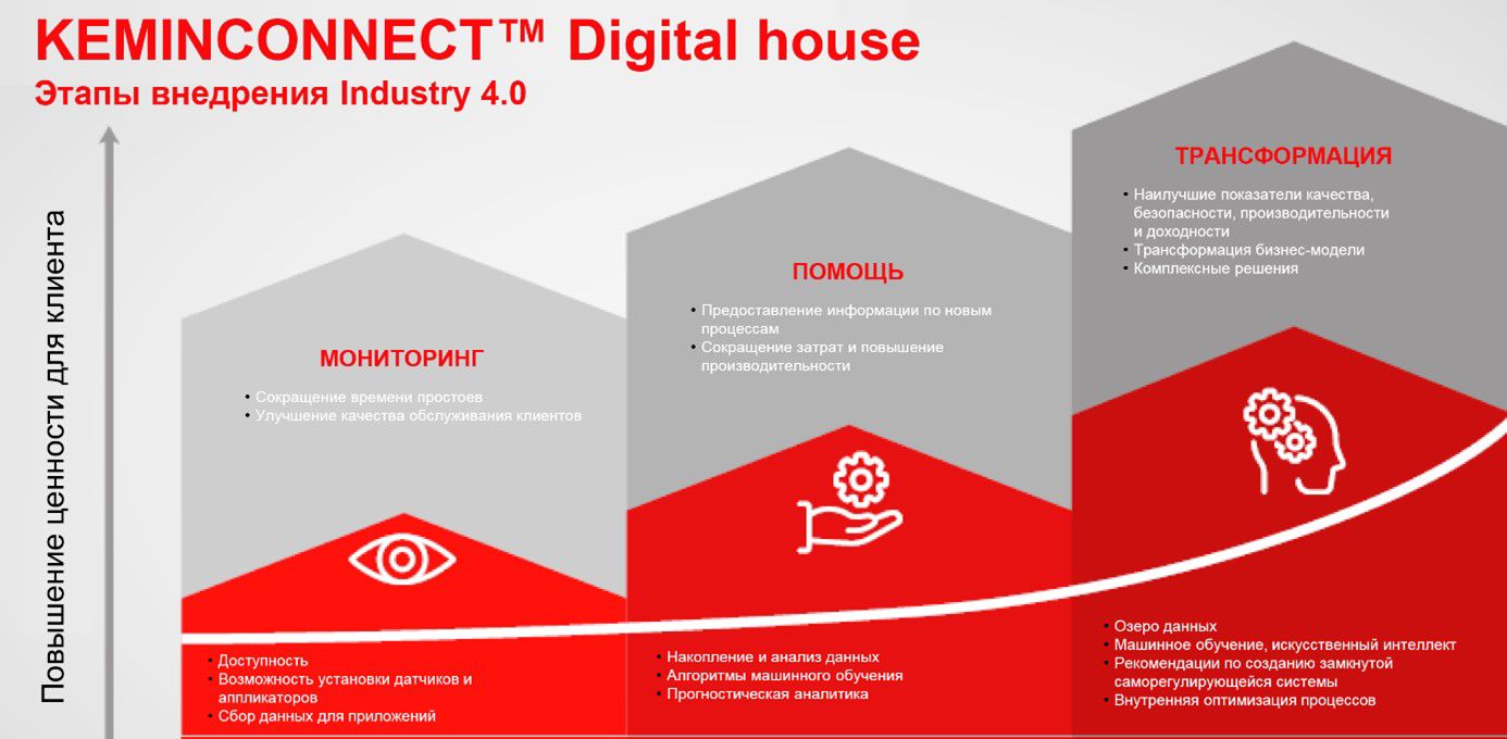 KeminConnect Digital House RU