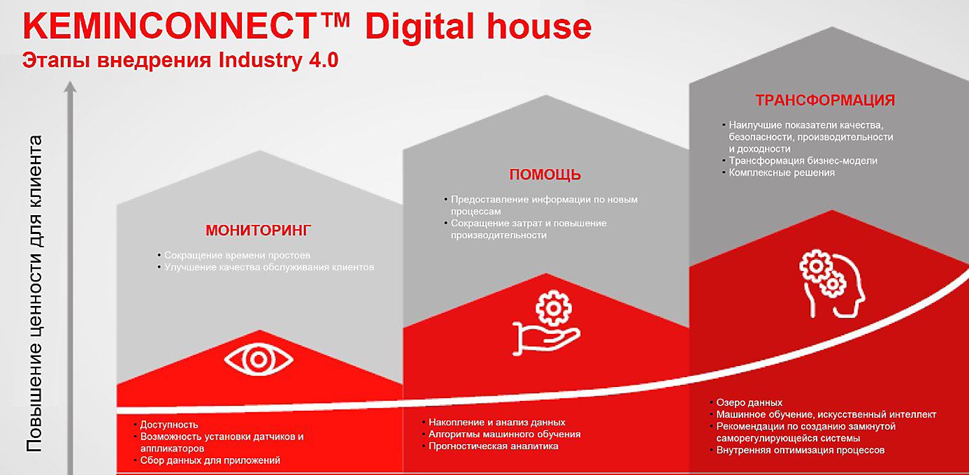KeminConnect Digital House RU