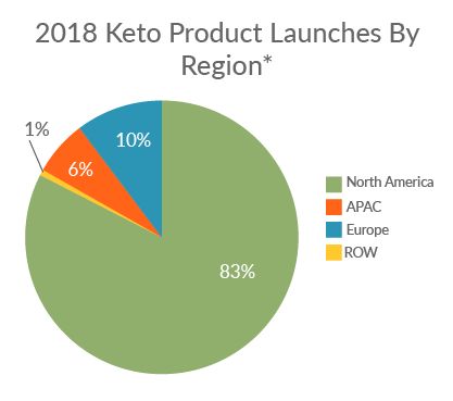 KetoBlogNewProductLaunchChart-01