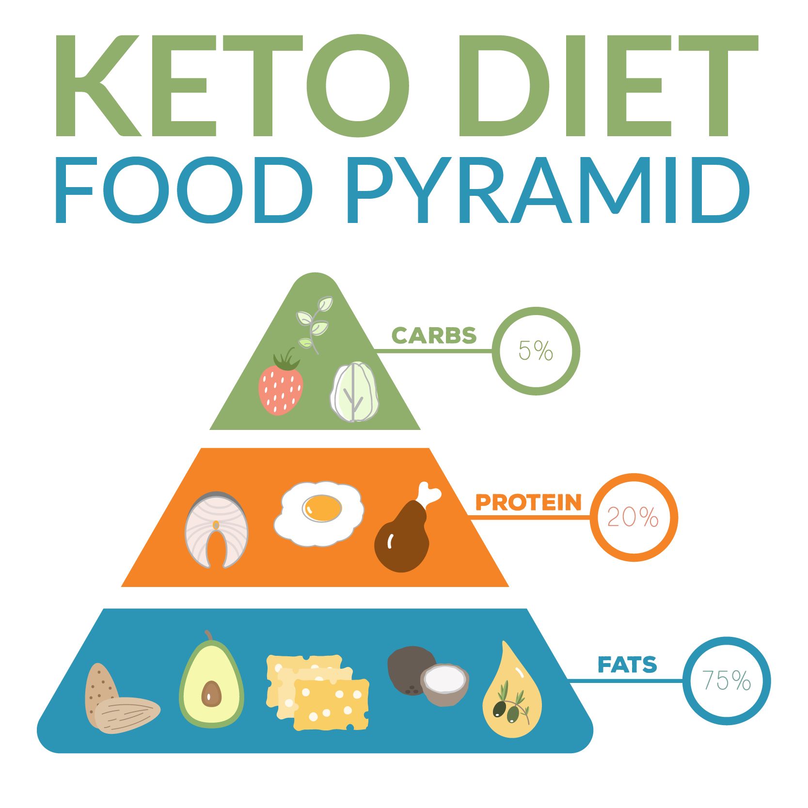 Keto Diet Food Pyramid