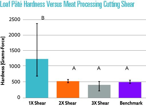 Loaf Pâté Hardness Versus Meat Processing Cutting Shear