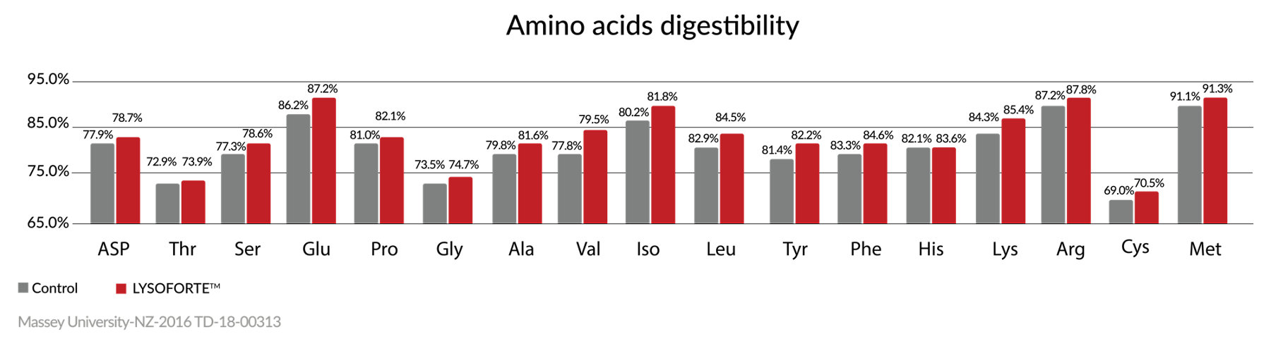 Lysoforte Amino Acid Digestibility Graph
